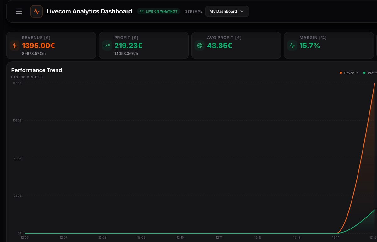 Live-KPIs: Revenue, Profit, Marge, ROI