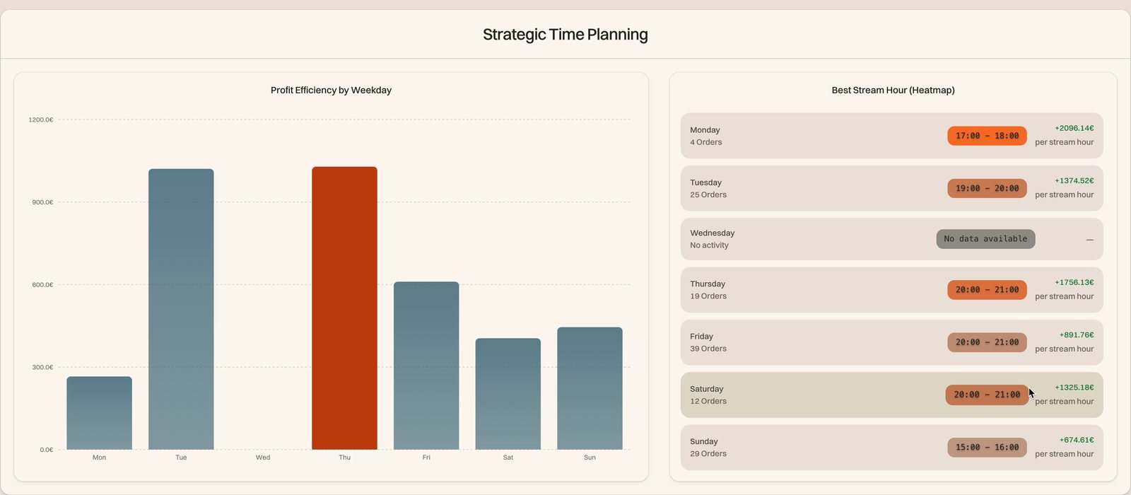 Strategic Time Planning: Profit je Wochentag als Balken und die beste Stream-Stunde je Tag mit Profit pro Stream-Stunde